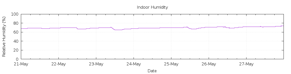 [7-day Humidity]