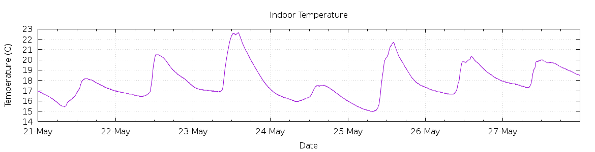 [7-day Indoor Temperature]