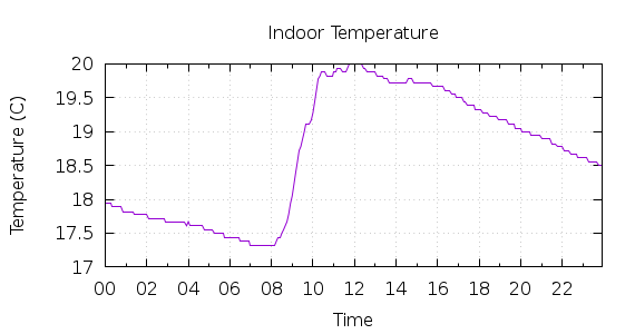 [1-day Indoor Temperature]