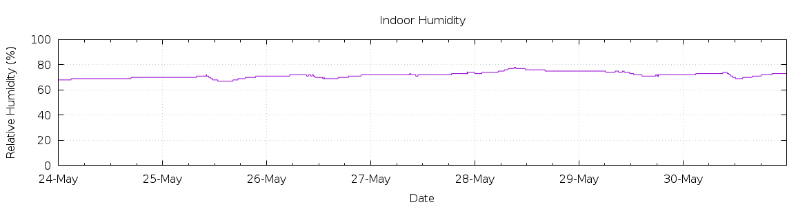 [7-day Humidity]