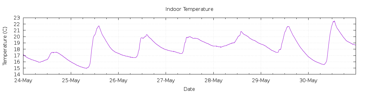 [7-day Indoor Temperature]