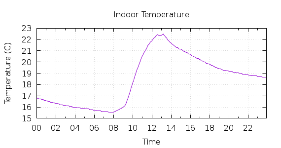 [1-day Indoor Temperature]