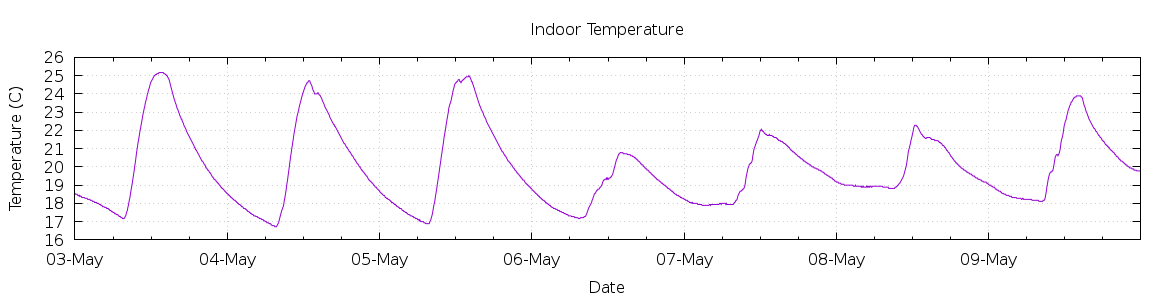 [7-day Indoor Temperature]