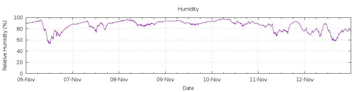 [7-day Humidity]