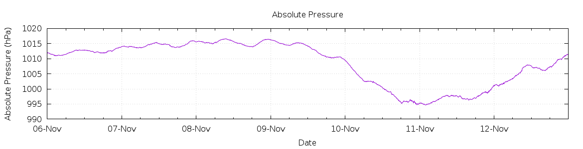 [7-day Pressure]