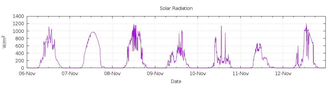 [7-day Solar Radiation]