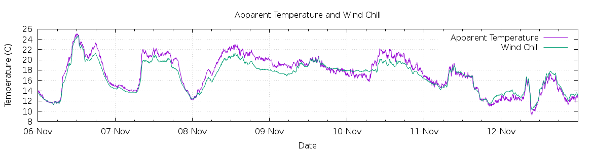 [7-day Apparent Temperature and Wind Chill]