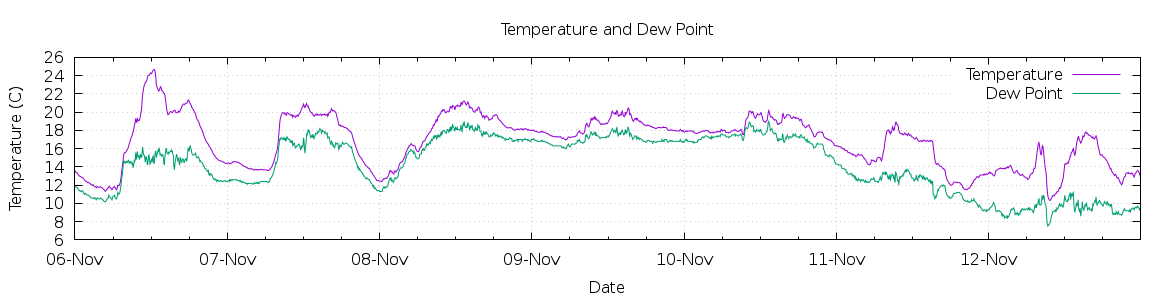 [7-day Temperature and Dew Point]