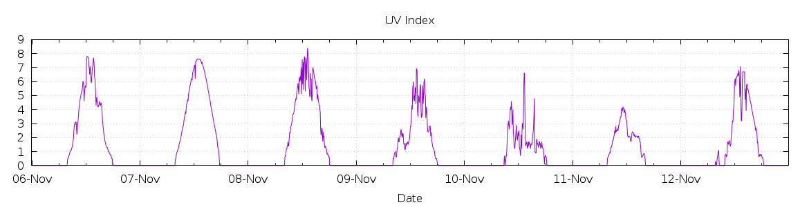 [7-day UV index]