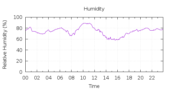 [1-day Humidity]