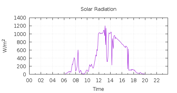 [1-day Solar Radiation]