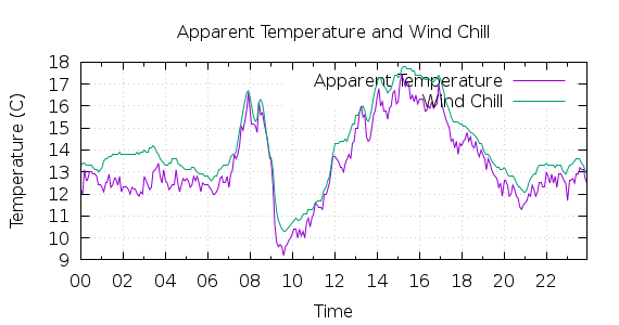 [1-day Apparent Temperature and Wind Chill]