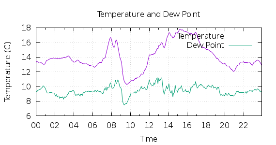 [1-day Temperature and Dew Point]