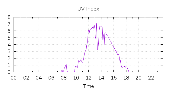 [1-day UV index]