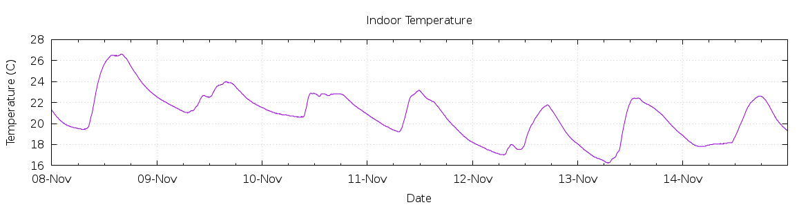 [7-day Indoor Temperature]