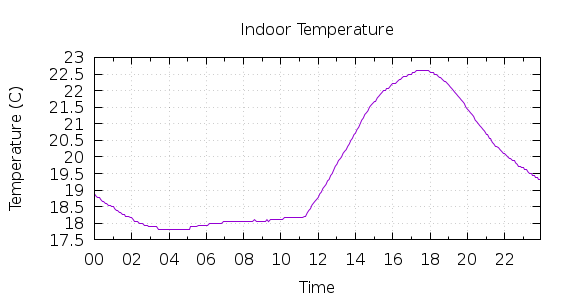 [1-day Indoor Temperature]