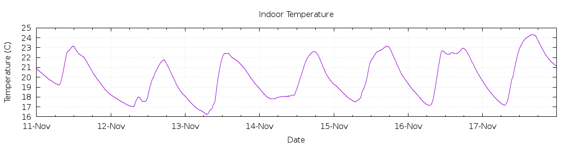 [7-day Indoor Temperature]