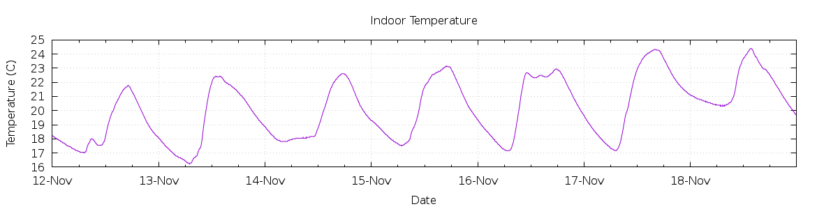 [7-day Indoor Temperature]