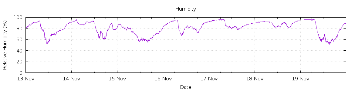 [7-day Humidity]