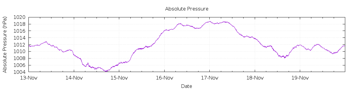 [7-day Pressure]