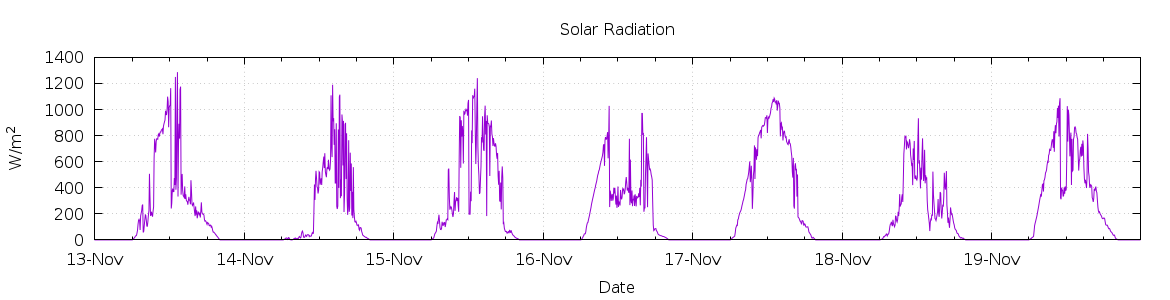 [7-day Solar Radiation]