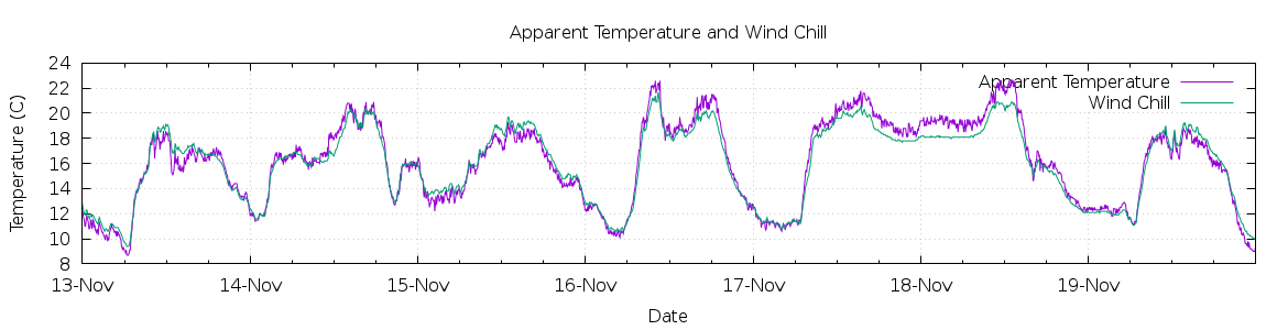 [7-day Apparent Temperature and Wind Chill]