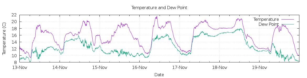 [7-day Temperature and Dew Point]