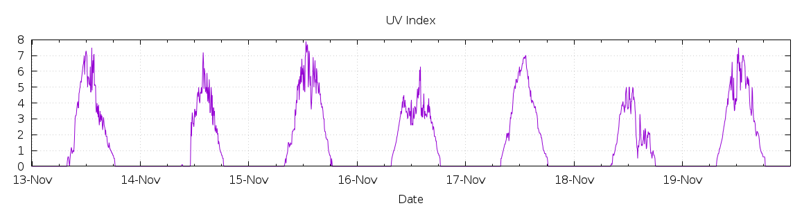 [7-day UV index]