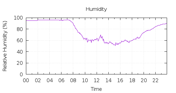 [1-day Humidity]