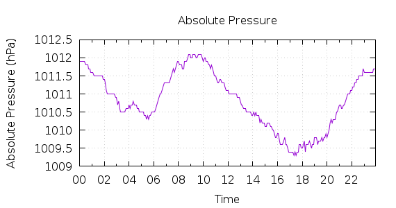 [1-day Pressure]