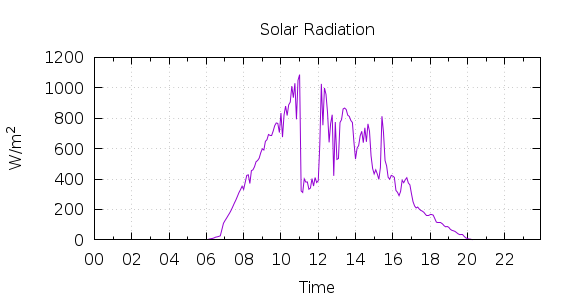 [1-day Solar Radiation]