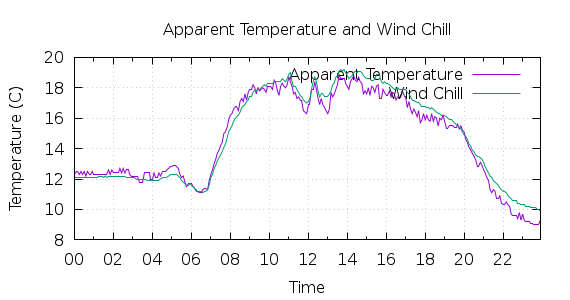 [1-day Apparent Temperature and Wind Chill]