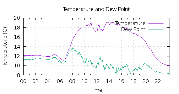 [1-day Temperature and Dew Point]