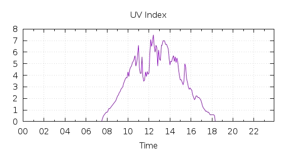 [1-day UV index]