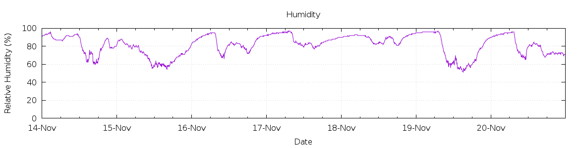 [7-day Humidity]