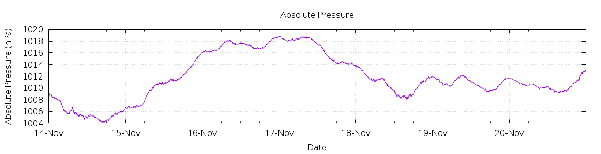 [7-day Pressure]