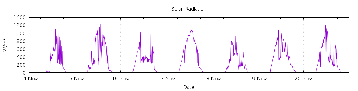 [7-day Solar Radiation]