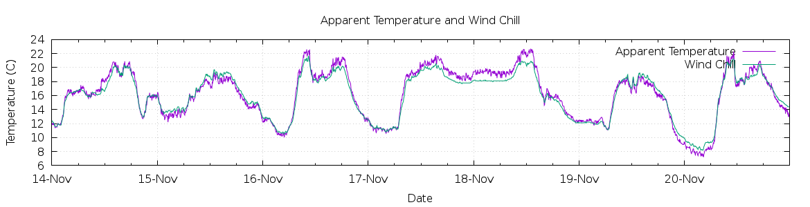 [7-day Apparent Temperature and Wind Chill]