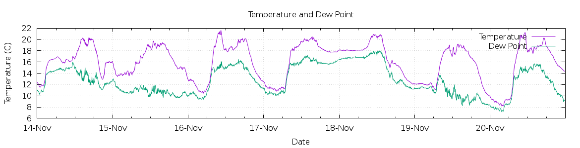 [7-day Temperature and Dew Point]