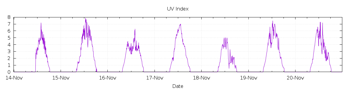 [7-day UV index]