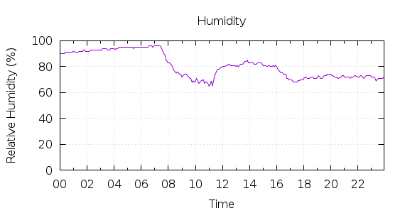 [1-day Humidity]