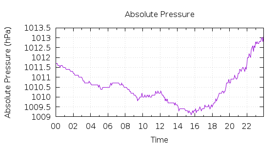 [1-day Pressure]