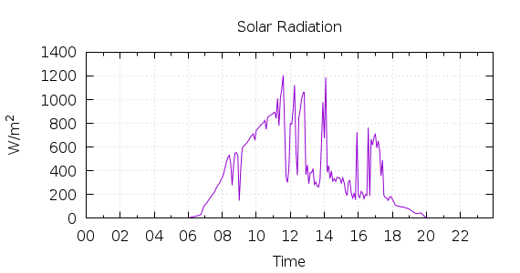 [1-day Solar Radiation]