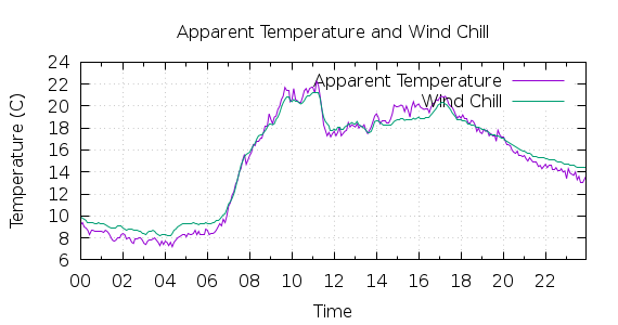 [1-day Apparent Temperature and Wind Chill]