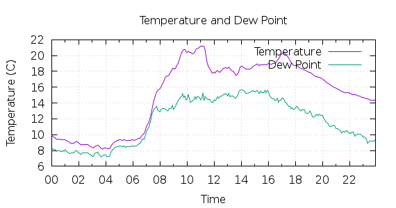 [1-day Temperature and Dew Point]