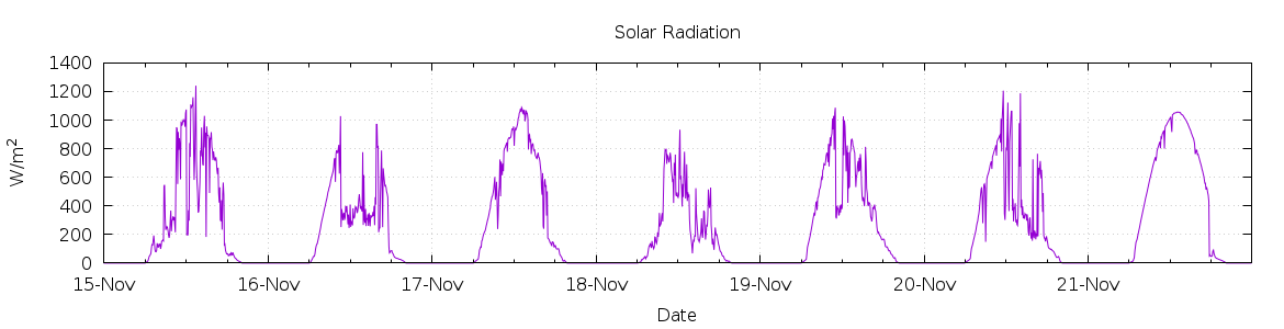 [7-day Solar Radiation]