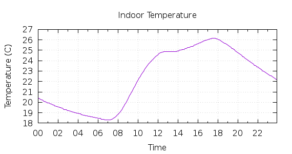 [1-day Indoor Temperature]