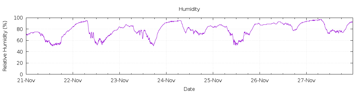 [7-day Humidity]