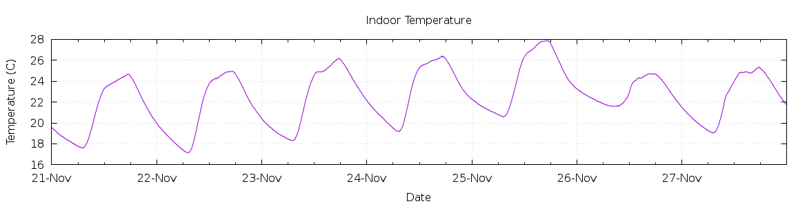 [7-day Indoor Temperature]