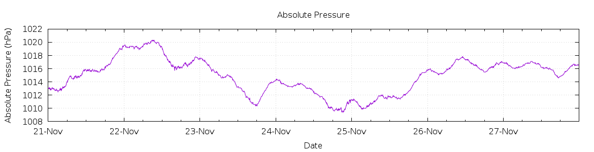 [7-day Pressure]